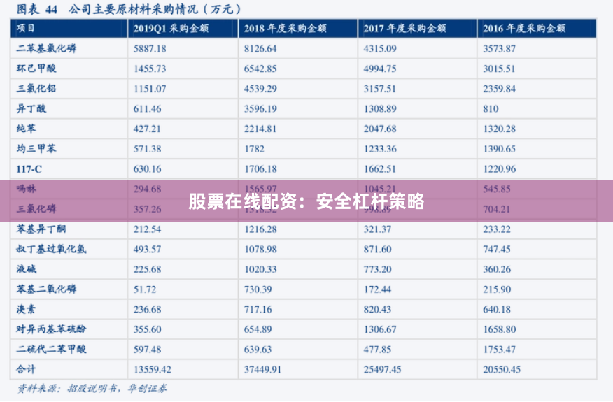 股票在线配资：安全杠杆策略